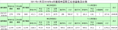 2017年7月至2018年6月襄陽市區(qū)職工社?；鶖?shù)及比例